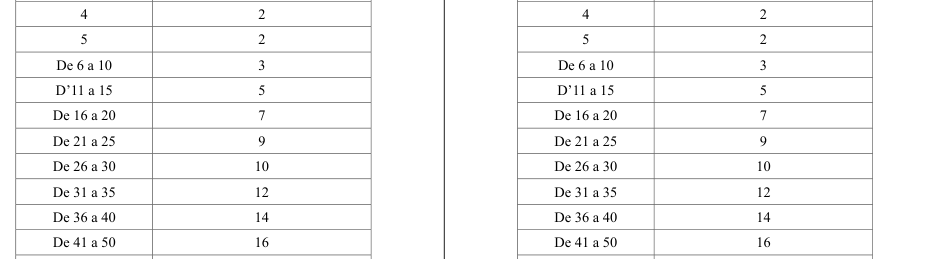 Tabla del texto oficial (pág. 15)
